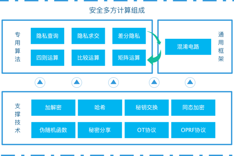 基于安全多方计算 Mpc 的隐私计算技术 一 趣链科技