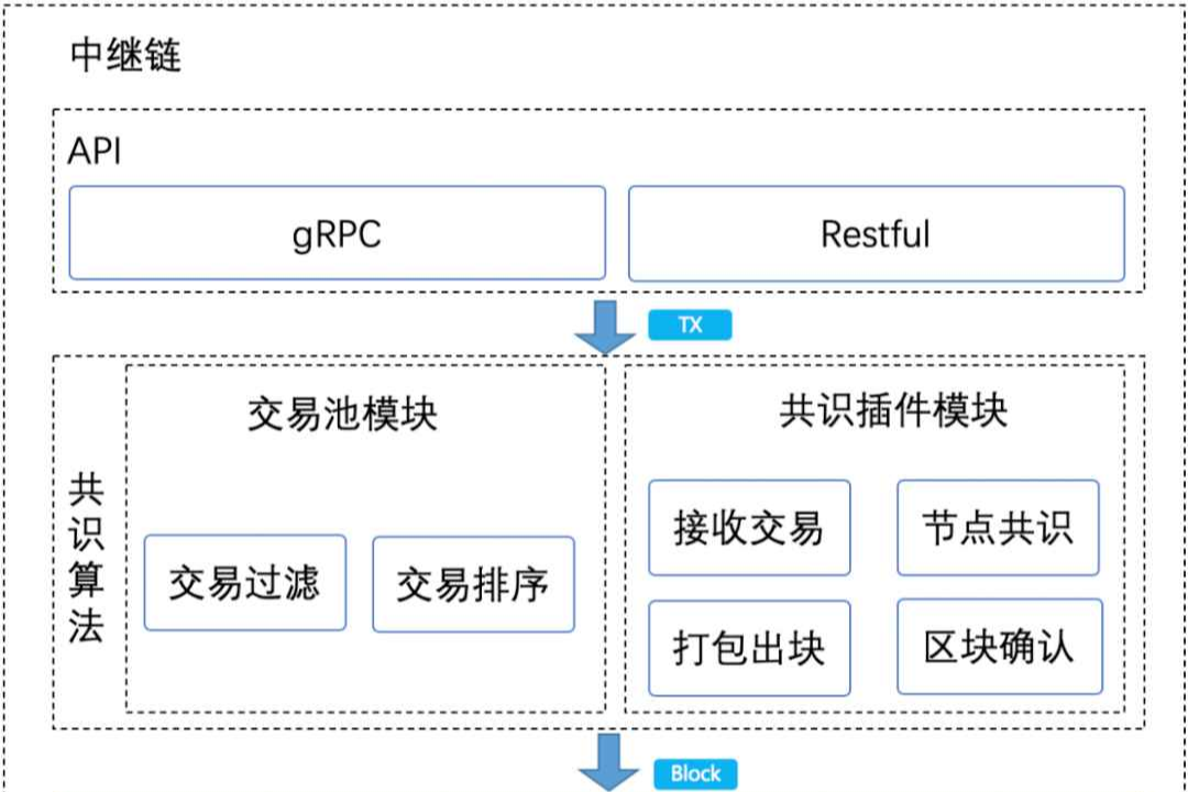 趣链科技、趣链科技、区块链、