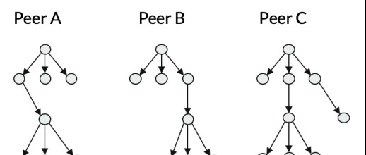 揭秘IPFS数据交换模块Bitswap