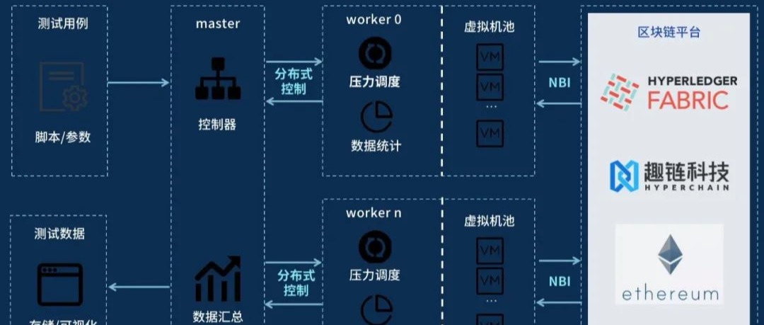 即将开源！Hyperbench：强大而全面的区块链性能测试平台