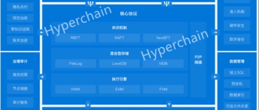 趣链科技区块链平台Hyperchain致力构建可信互联的分布式商业基础设施