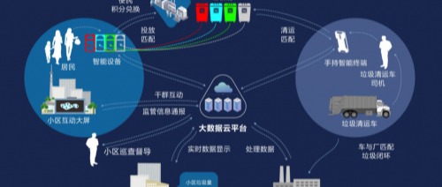 首个区块链+AIoT智能垃圾分类 趣链科技立足技术促城镇绿色发展
